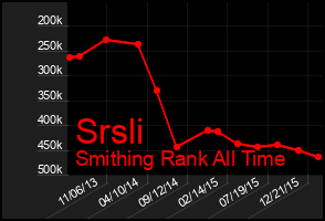 Total Graph of Srsli