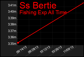 Total Graph of Ss Bertie
