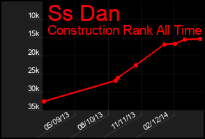 Total Graph of Ss Dan