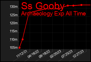 Total Graph of Ss Gooby