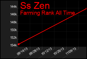 Total Graph of Ss Zen