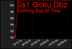 Total Graph of Ss1 Goku Dbz