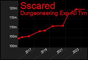 Total Graph of Sscared