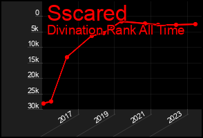 Total Graph of Sscared