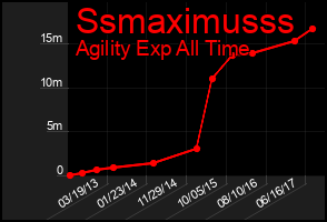 Total Graph of Ssmaximusss