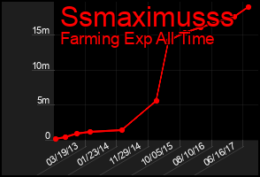 Total Graph of Ssmaximusss