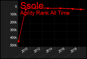 Total Graph of Ssole