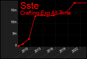 Total Graph of Sste