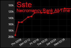 Total Graph of Sste