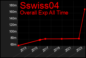 Total Graph of Sswiss04