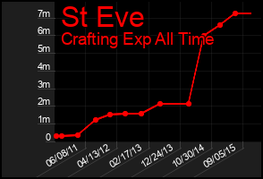 Total Graph of St Eve