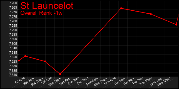 1 Week Graph of St Launcelot