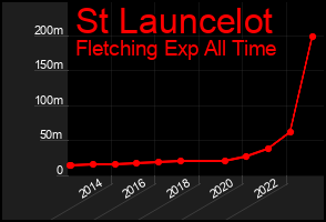 Total Graph of St Launcelot