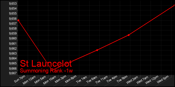 Last 7 Days Graph of St Launcelot