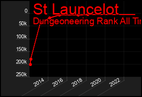 Total Graph of St Launcelot