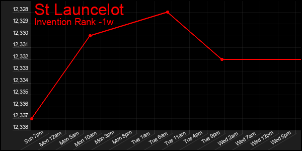 Last 7 Days Graph of St Launcelot