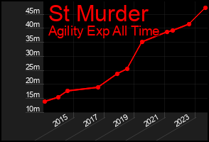 Total Graph of St Murder