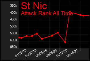 Total Graph of St Nic