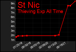 Total Graph of St Nic