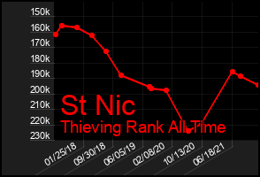 Total Graph of St Nic