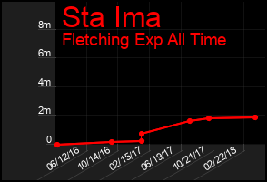 Total Graph of Sta Ima