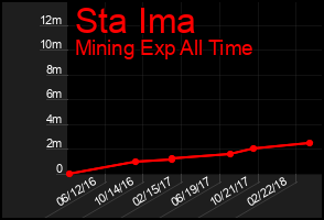 Total Graph of Sta Ima