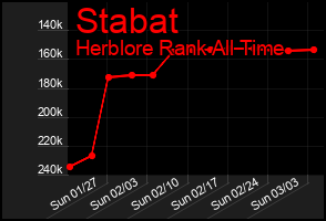 Total Graph of Stabat