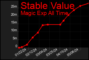 Total Graph of Stable Value