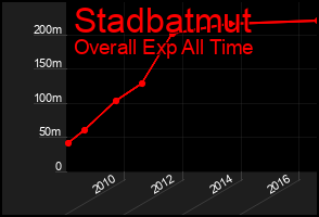 Total Graph of Stadbatmut