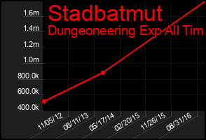 Total Graph of Stadbatmut