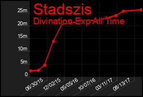 Total Graph of Stadszis