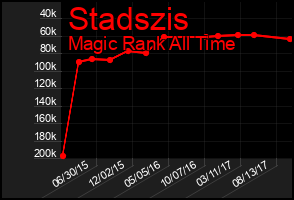 Total Graph of Stadszis