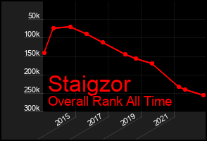 Total Graph of Staigzor