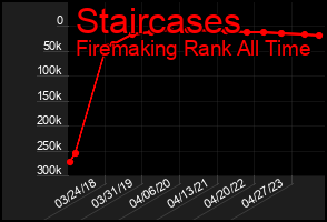 Total Graph of Staircases