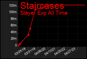 Total Graph of Staircases