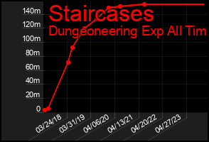 Total Graph of Staircases
