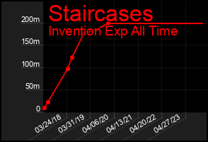 Total Graph of Staircases