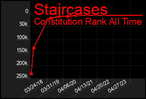 Total Graph of Staircases