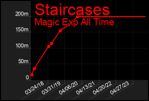 Total Graph of Staircases