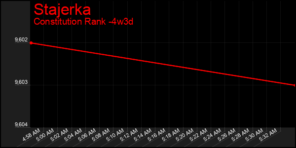 Last 31 Days Graph of Stajerka