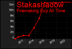 Total Graph of Stakashadow