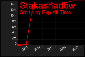 Total Graph of Stakashadow