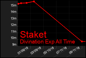 Total Graph of Staket