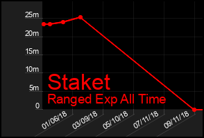 Total Graph of Staket