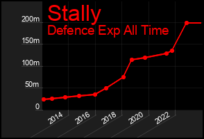 Total Graph of Stally