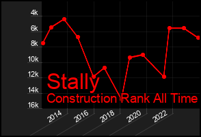 Total Graph of Stally