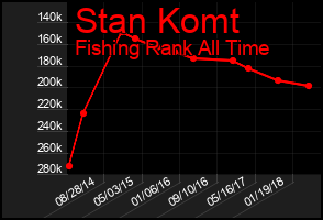 Total Graph of Stan Komt
