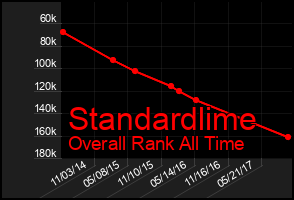 Total Graph of Standardlime