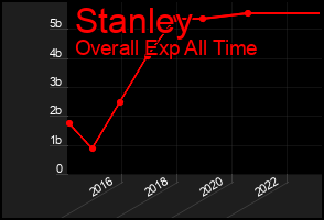Total Graph of Stanley