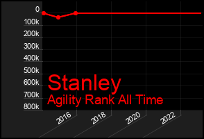 Total Graph of Stanley